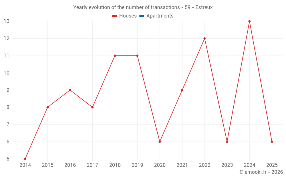 Yearly evolution of the number of transactions - 59 - Estreux