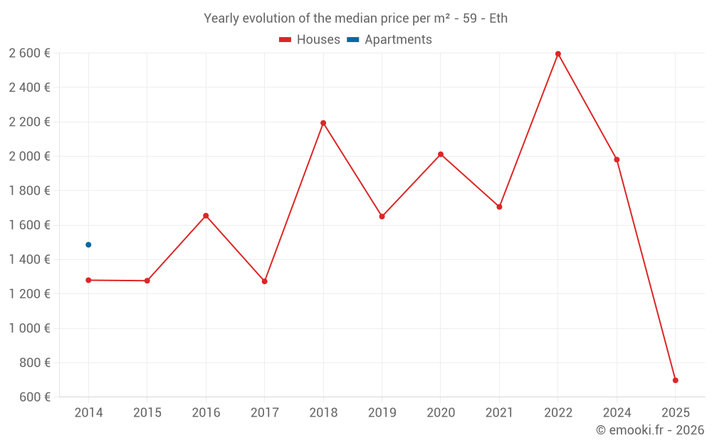 Yearly evolution of the median price per m² - 59 - Eth