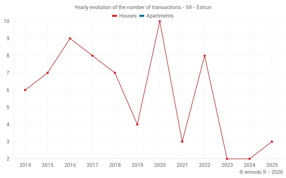 Yearly evolution of the number of transactions - 59 - Estrun