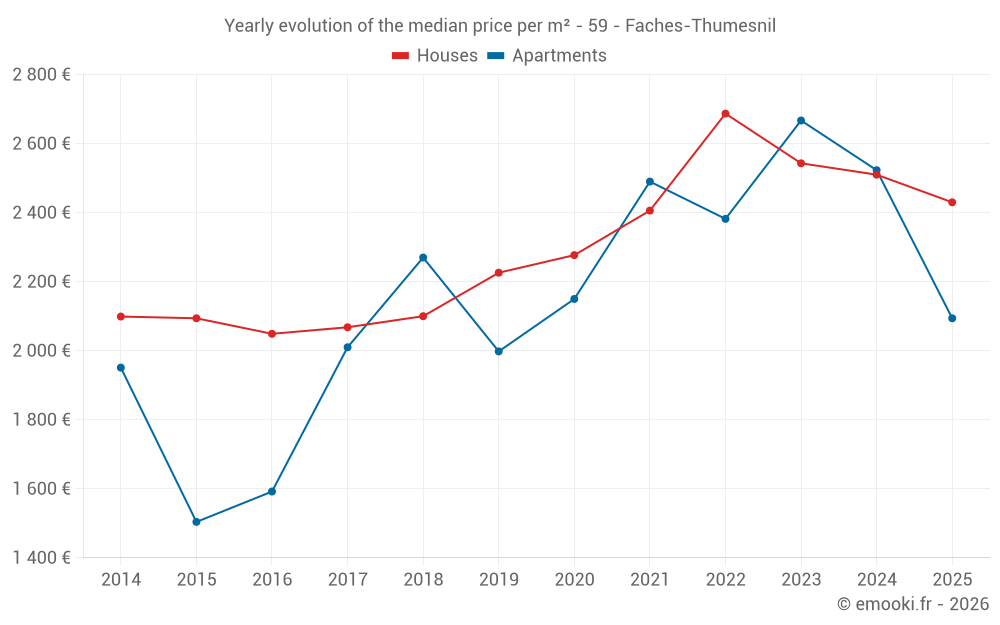 Yearly evolution of the median price per m² - 59 - Faches-Thumesnil