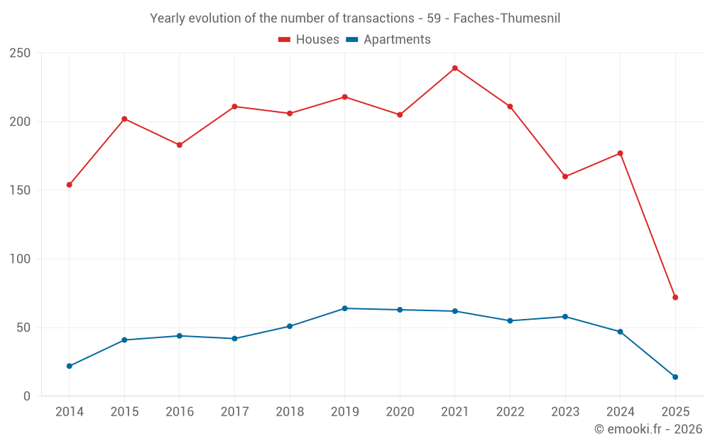 Yearly evolution of the number of transactions - 59 - Faches-Thumesnil
