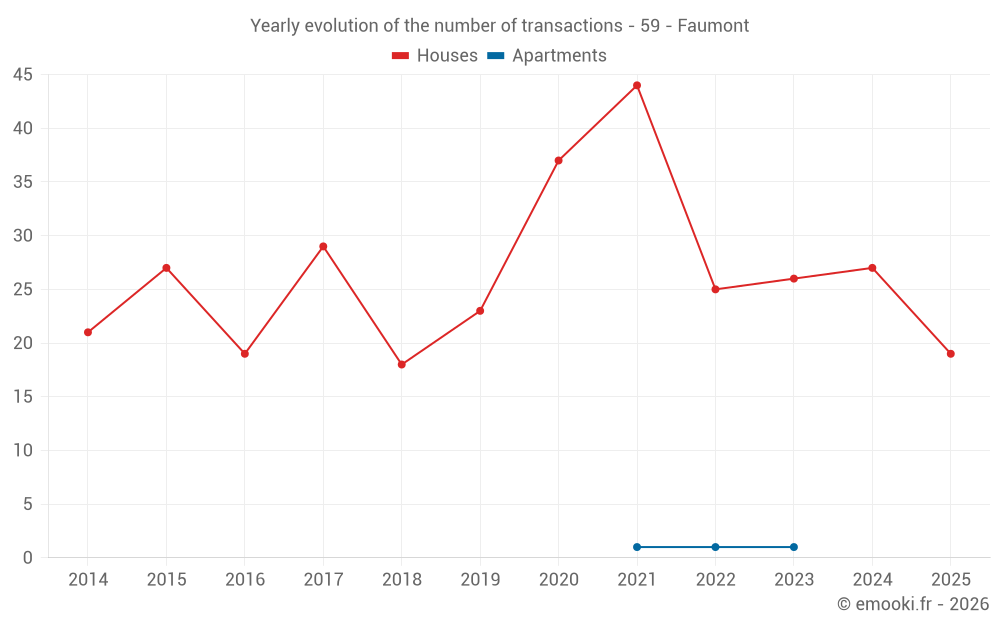 Yearly evolution of the number of transactions - 59 - Faumont