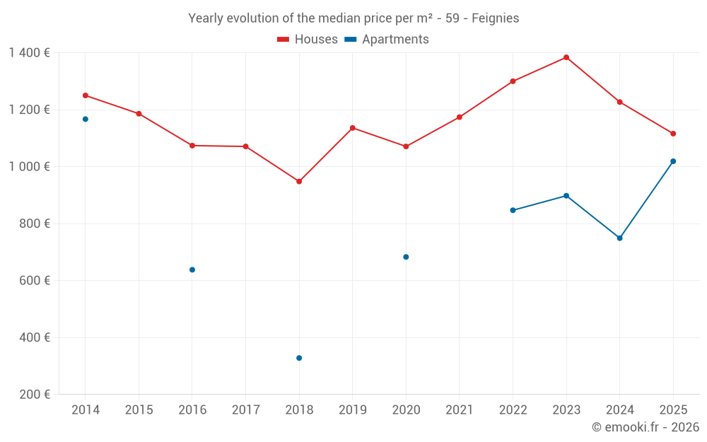 Yearly evolution of the median price per m² - 59 - Feignies