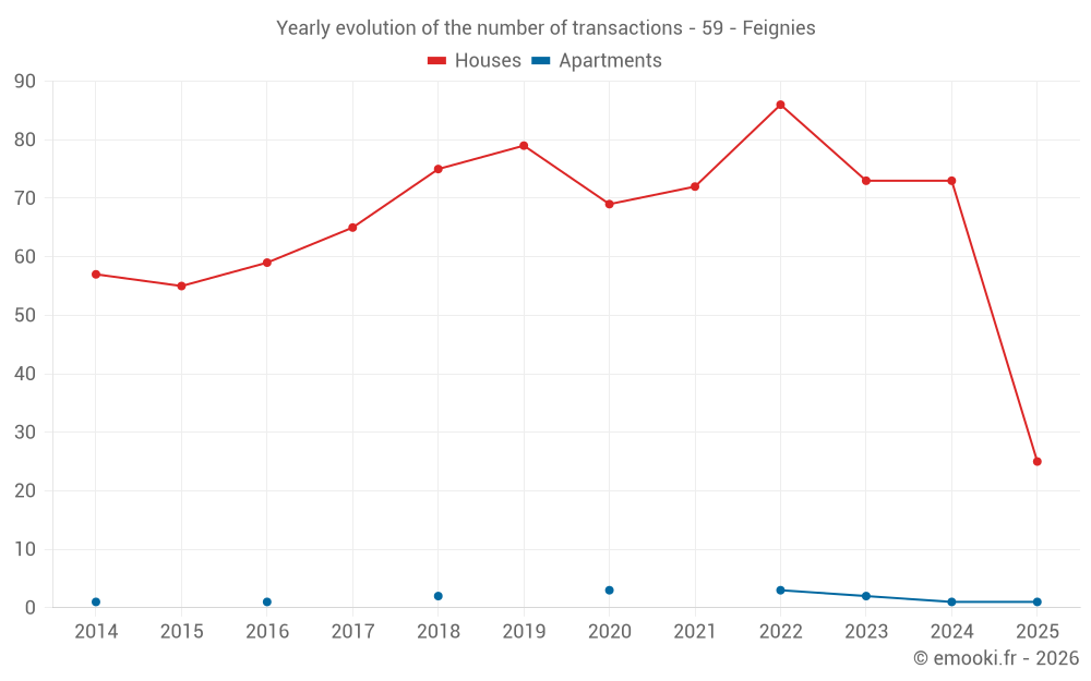 Yearly evolution of the number of transactions - 59 - Feignies