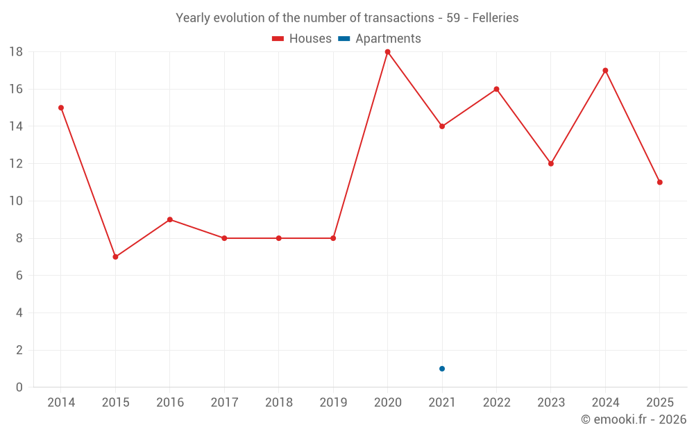 Yearly evolution of the number of transactions - 59 - Felleries