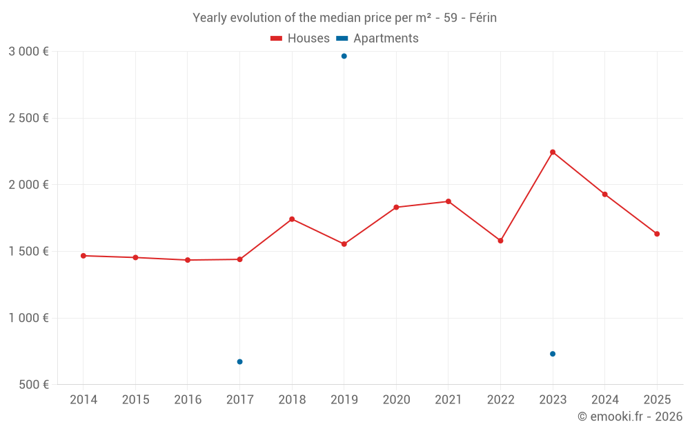 Yearly evolution of the median price per m² - 59 - Férin