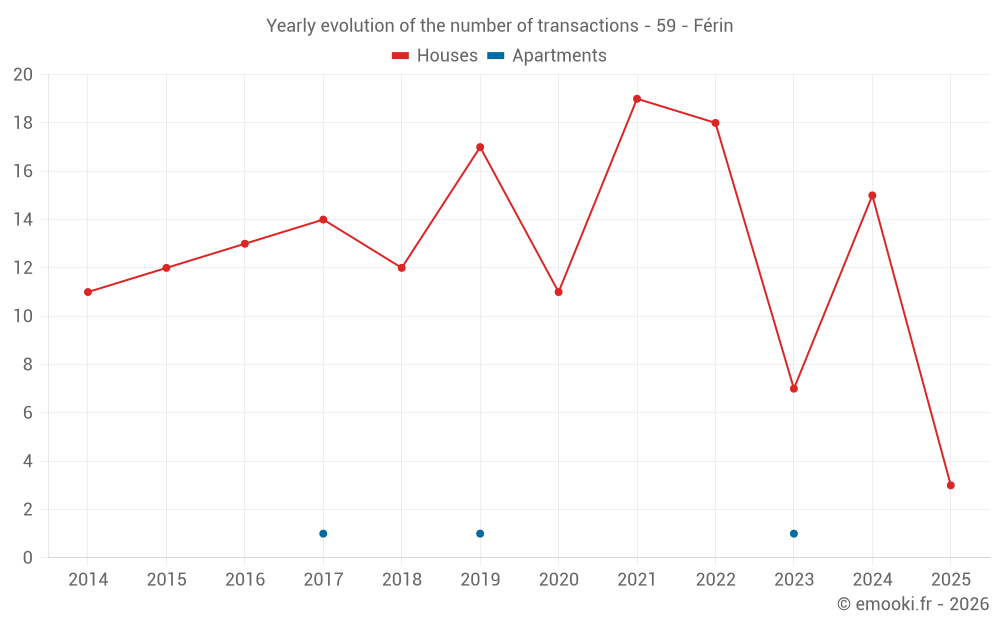 Yearly evolution of the number of transactions - 59 - Férin