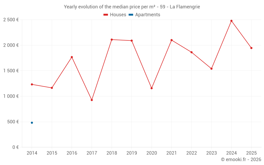 Yearly evolution of the median price per m² - 59 - La Flamengrie