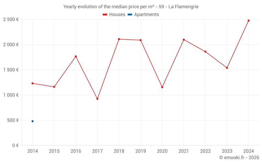 Yearly evolution of the median price per m² - 59 - La Flamengrie