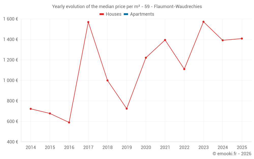 Yearly evolution of the median price per m² - 59 - Flaumont-Waudrechies
