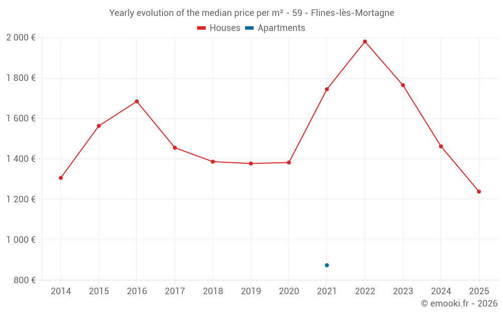 Yearly evolution of the median price per m² - 59 - Flines-lès-Mortagne