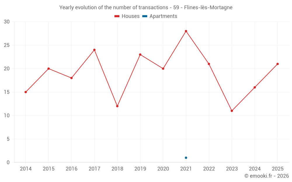 Yearly evolution of the number of transactions - 59 - Flines-lès-Mortagne