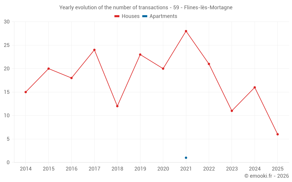 Yearly evolution of the number of transactions - 59 - Flines-lès-Mortagne