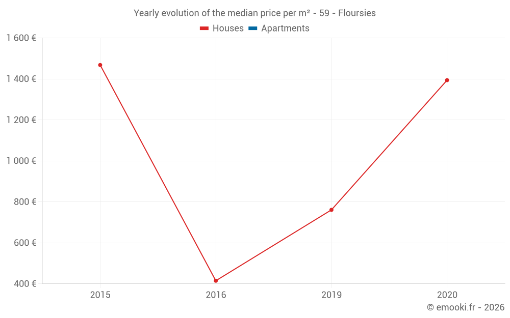 Yearly evolution of the median price per m² - 59 - Floursies