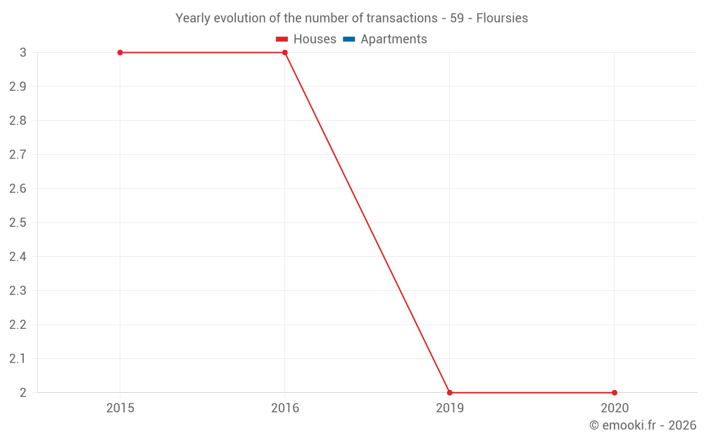 Yearly evolution of the number of transactions - 59 - Floursies