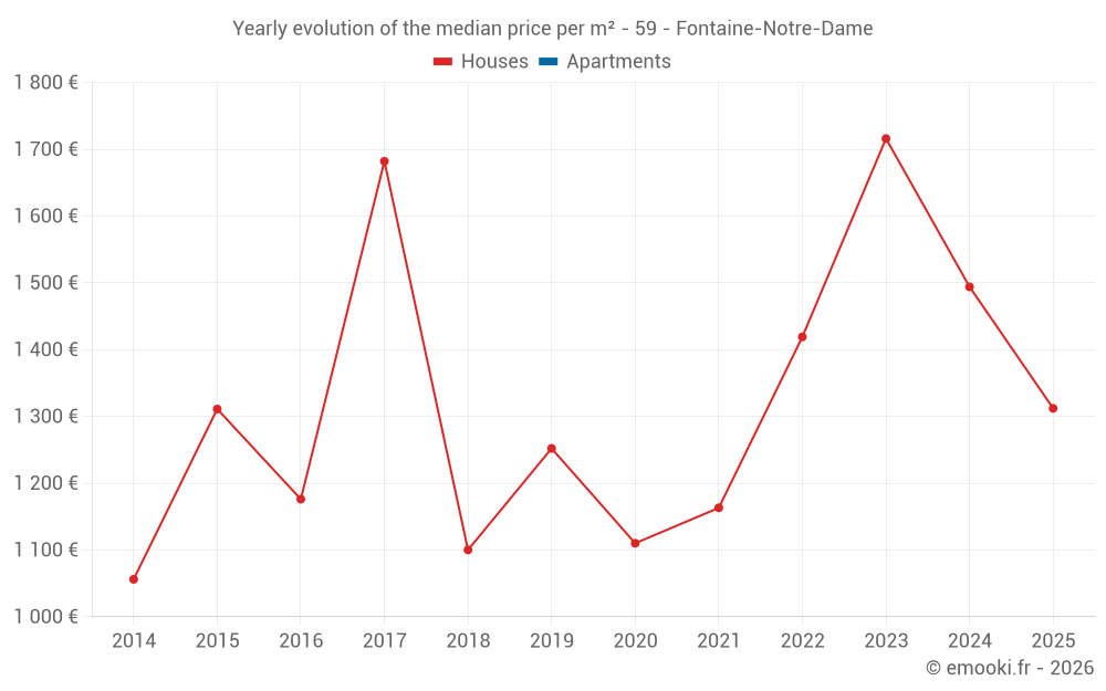 Yearly evolution of the median price per m² - 59 - Fontaine-Notre-Dame