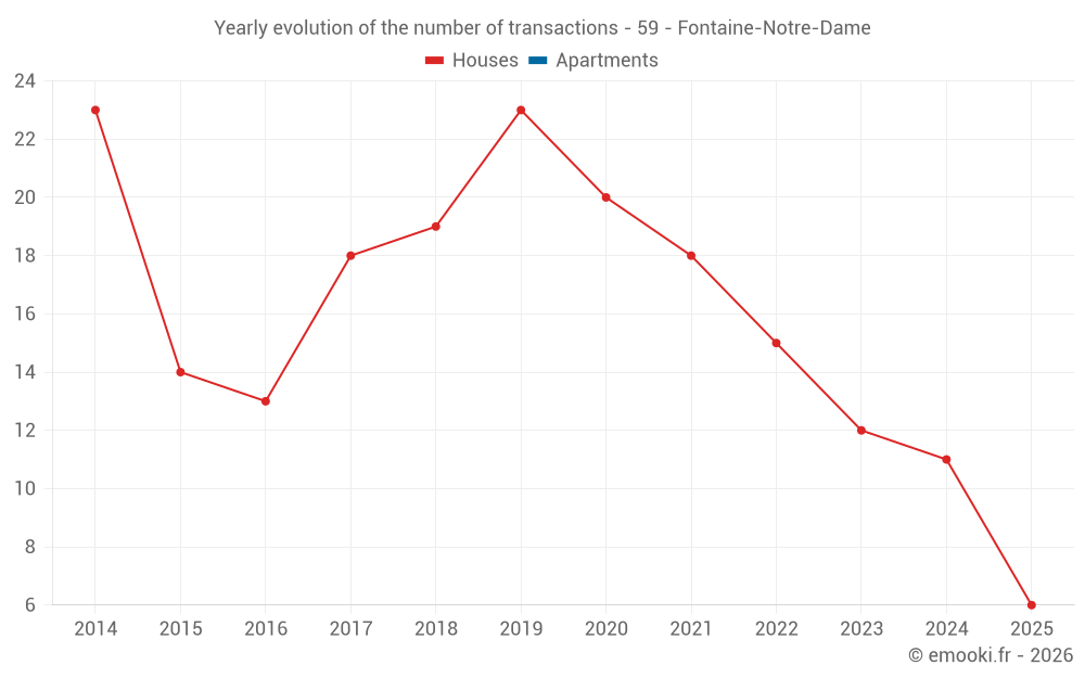 Yearly evolution of the number of transactions - 59 - Fontaine-Notre-Dame