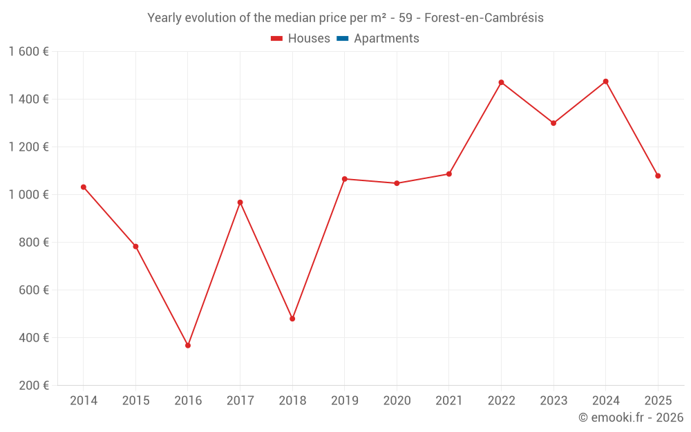 Yearly evolution of the median price per m² - 59 - Forest-en-Cambrésis