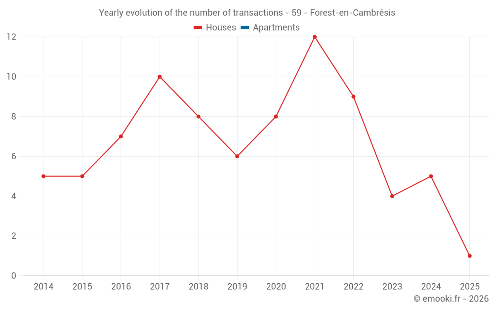 Yearly evolution of the number of transactions - 59 - Forest-en-Cambrésis