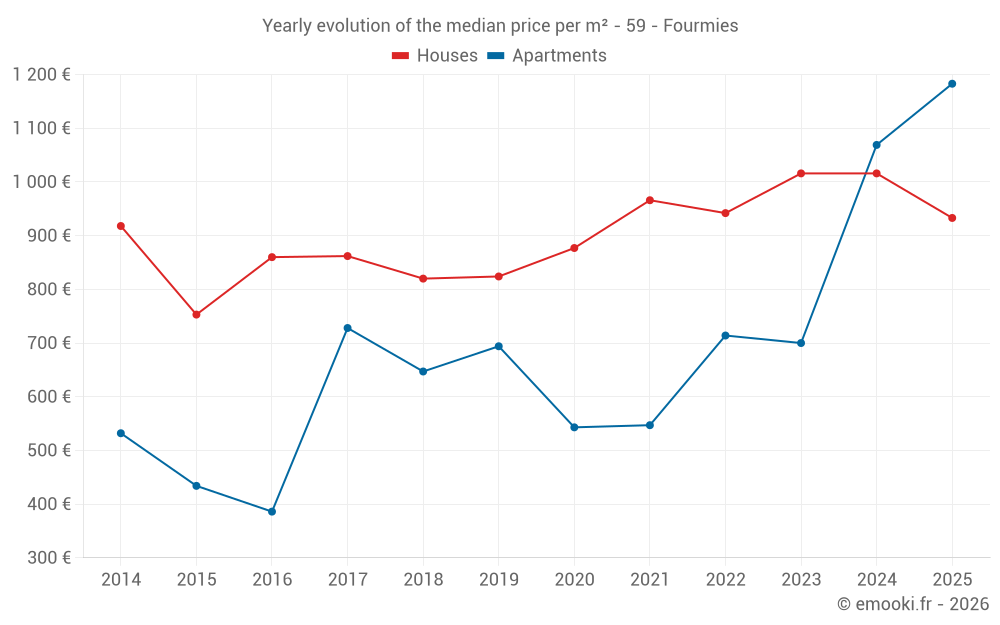 Yearly evolution of the median price per m² - 59 - Fourmies