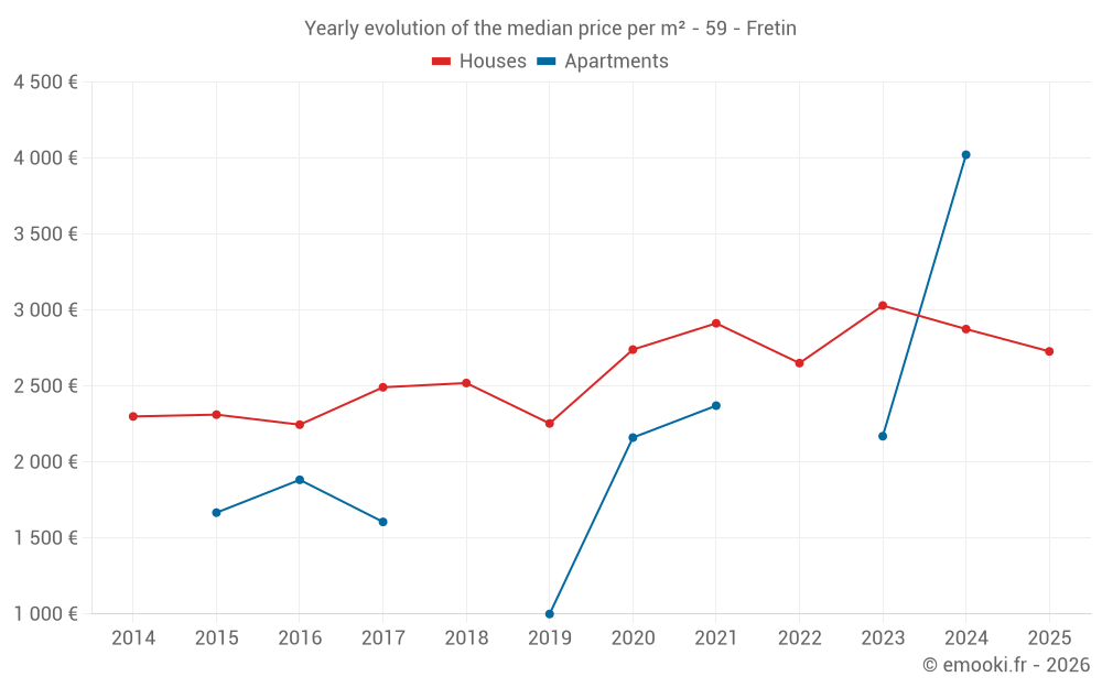 Yearly evolution of the median price per m² - 59 - Fretin
