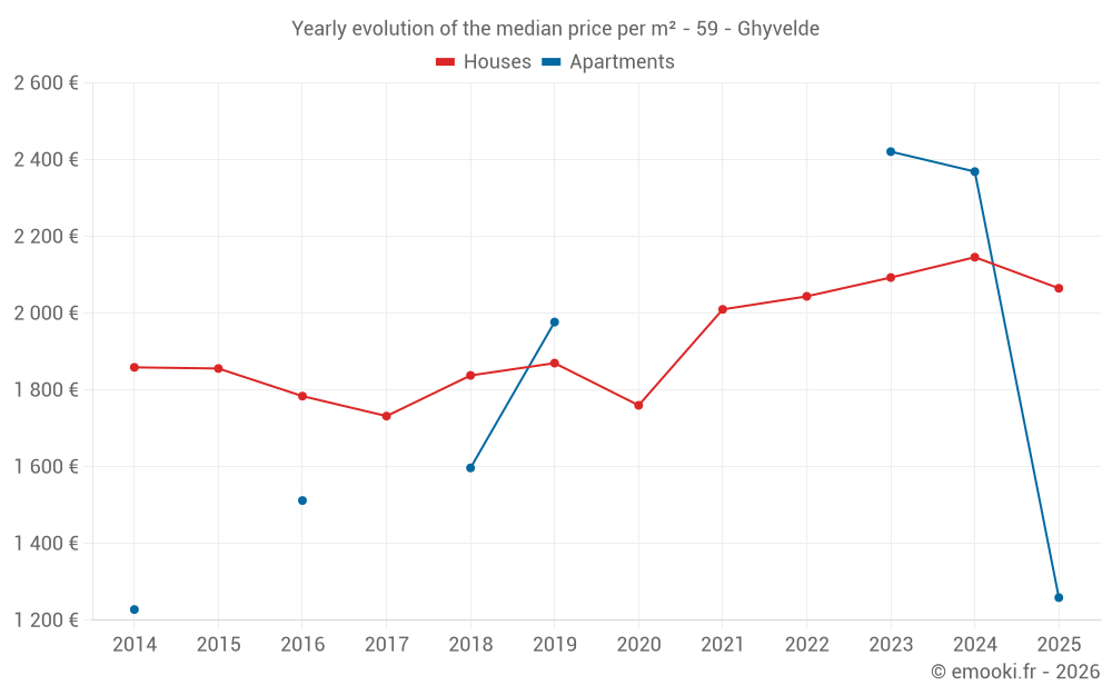Yearly evolution of the median price per m² - 59 - Ghyvelde