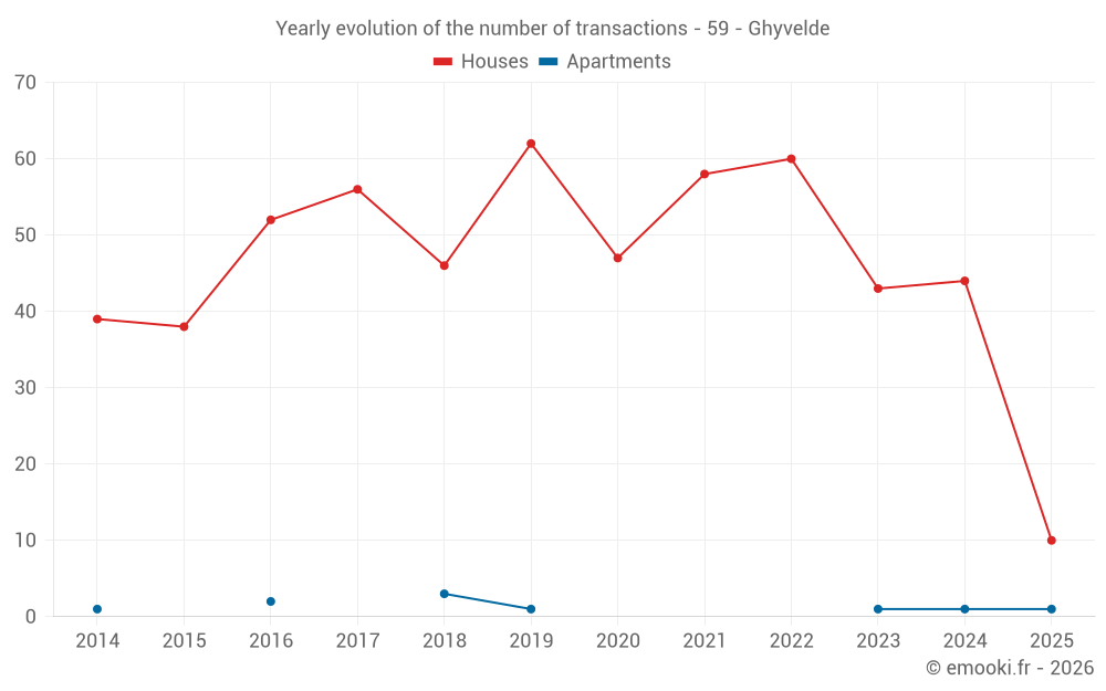 Yearly evolution of the number of transactions - 59 - Ghyvelde
