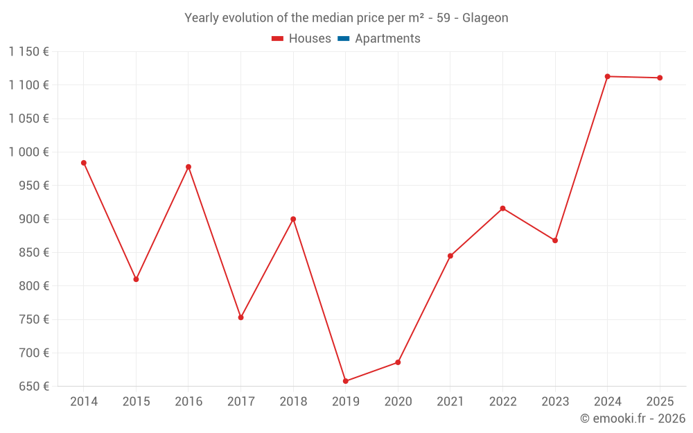 Yearly evolution of the median price per m² - 59 - Glageon