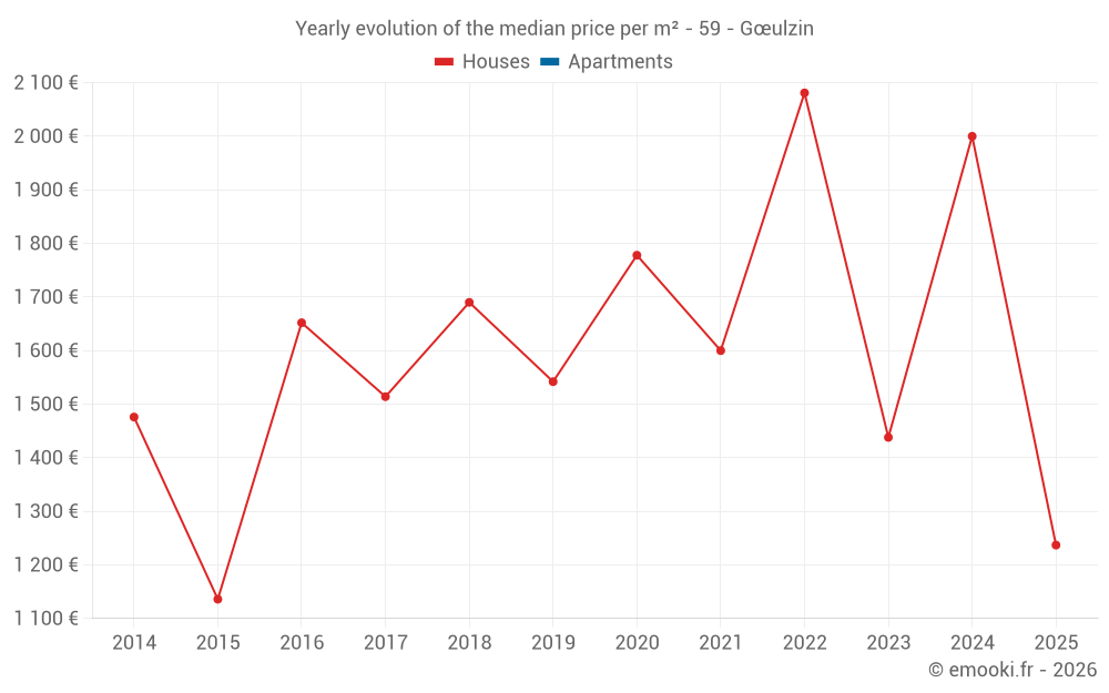 Yearly evolution of the median price per m² - 59 - Gœulzin
