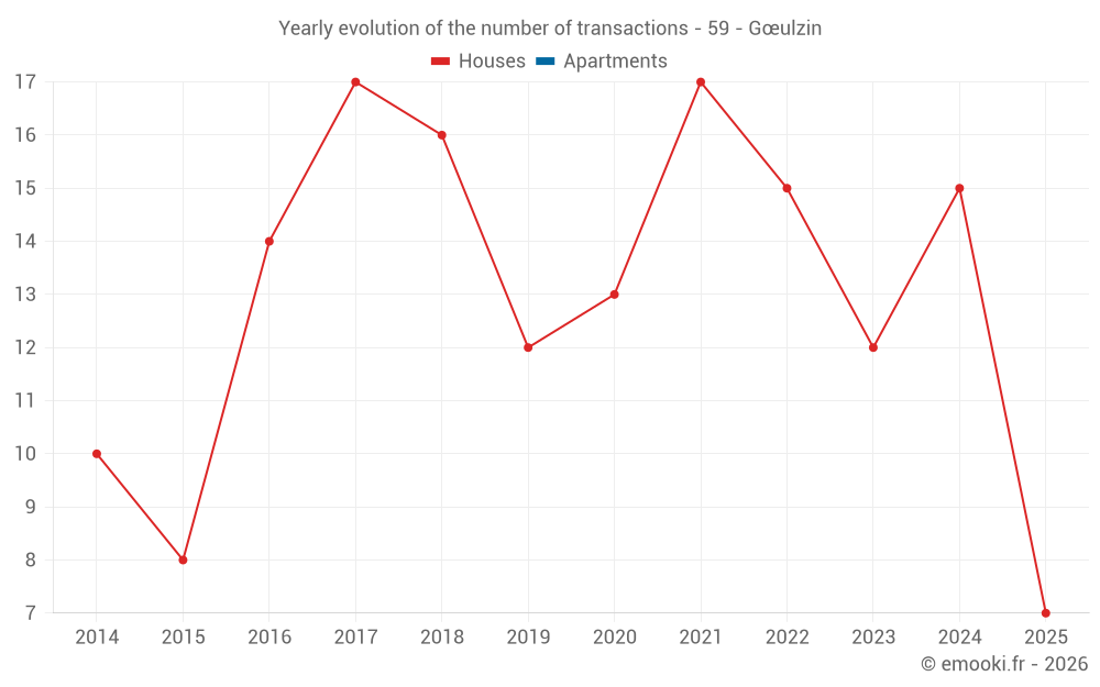 Yearly evolution of the number of transactions - 59 - Gœulzin