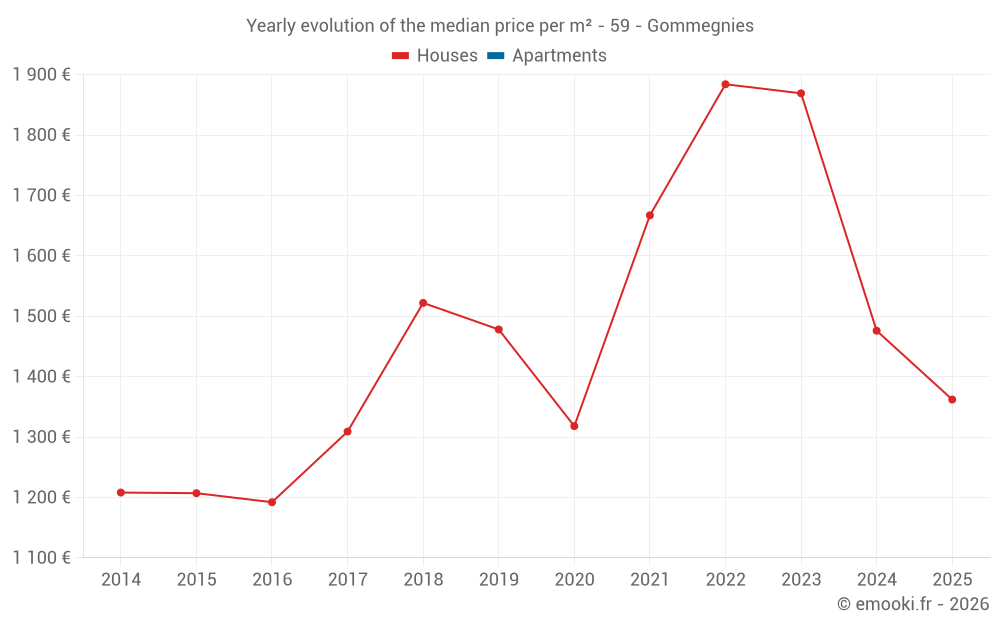 Yearly evolution of the median price per m² - 59 - Gommegnies