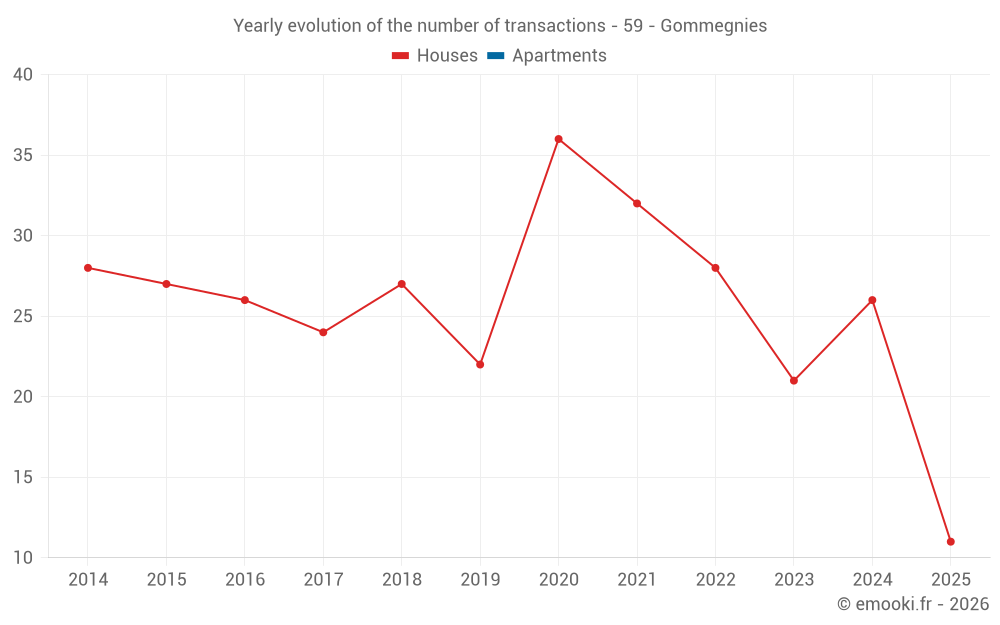 Yearly evolution of the number of transactions - 59 - Gommegnies