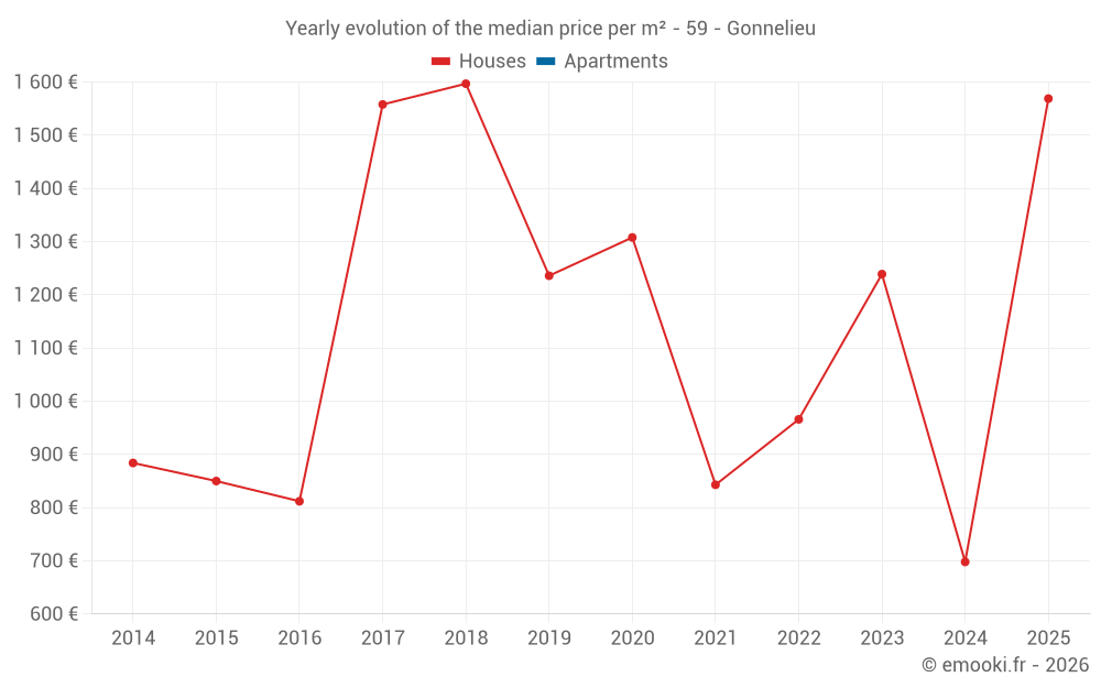 Yearly evolution of the median price per m² - 59 - Gonnelieu