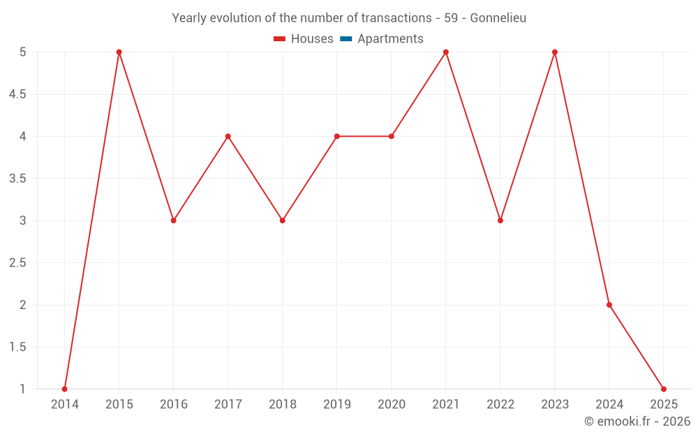 Yearly evolution of the number of transactions - 59 - Gonnelieu