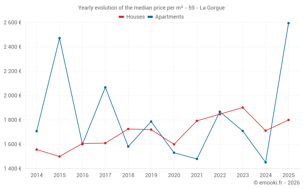 Yearly evolution of the median price per m² - 59 - La Gorgue