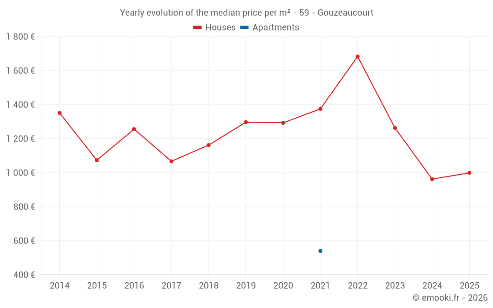Yearly evolution of the median price per m² - 59 - Gouzeaucourt