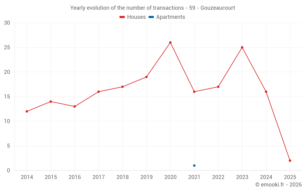 Yearly evolution of the number of transactions - 59 - Gouzeaucourt