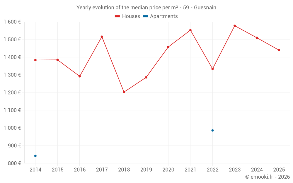 Yearly evolution of the median price per m² - 59 - Guesnain