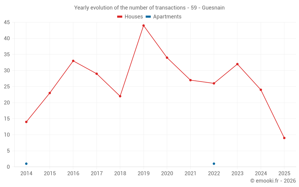 Yearly evolution of the number of transactions - 59 - Guesnain