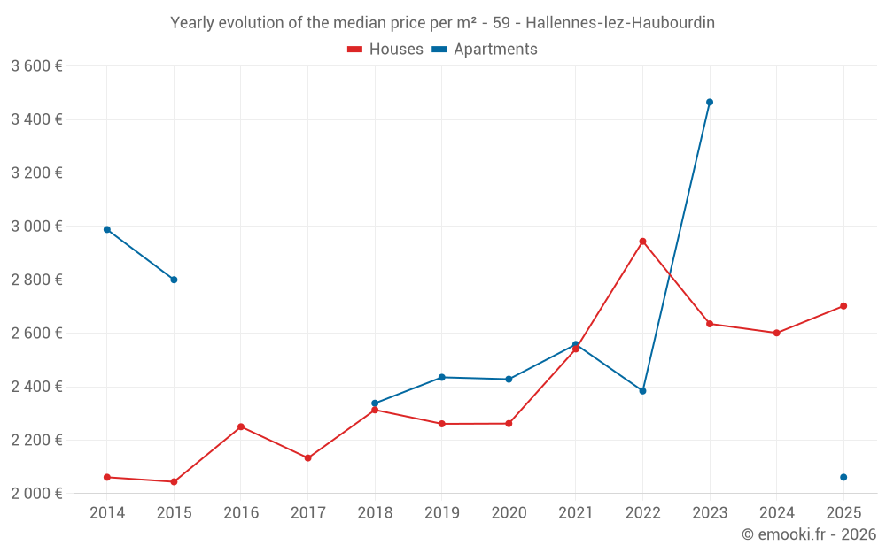 Yearly evolution of the median price per m² - 59 - Hallennes-lez-Haubourdin
