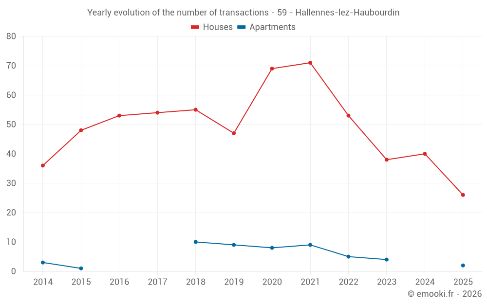 Yearly evolution of the number of transactions - 59 - Hallennes-lez-Haubourdin