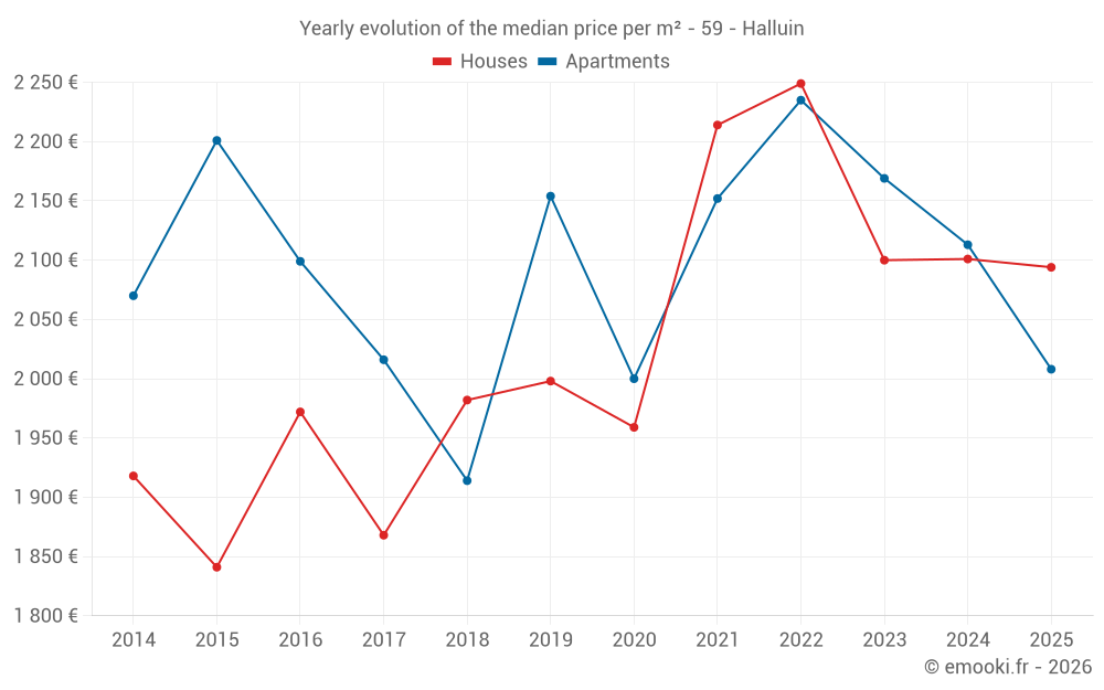 Yearly evolution of the median price per m² - 59 - Halluin