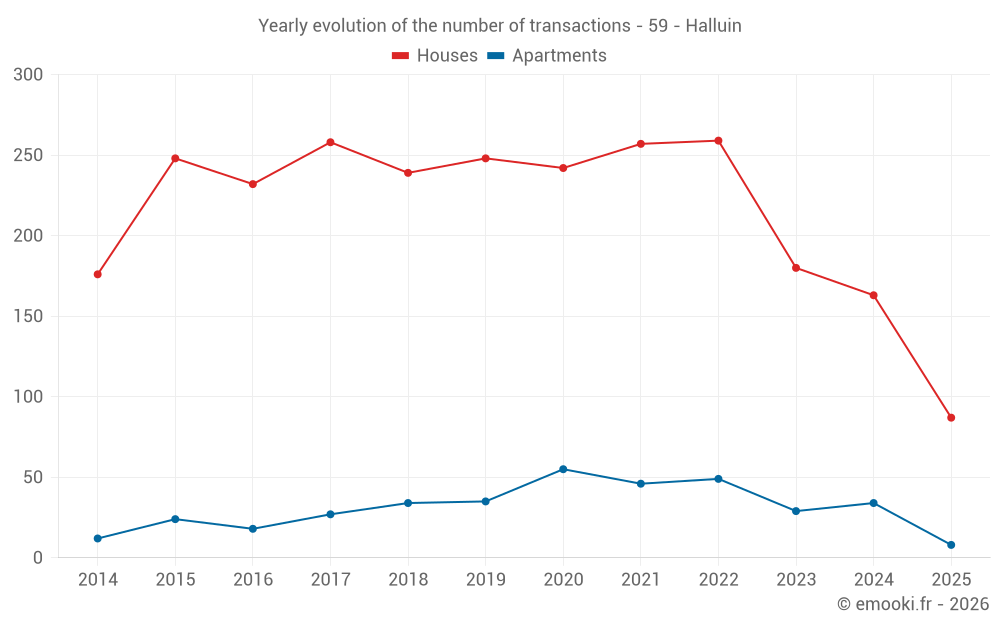 Yearly evolution of the number of transactions - 59 - Halluin