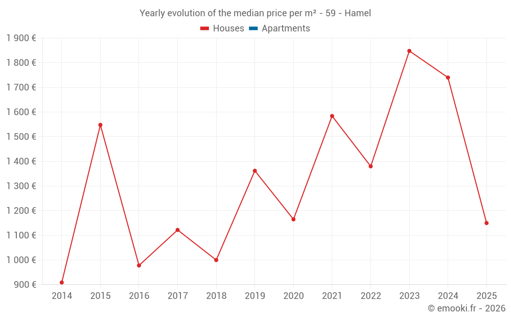 Yearly evolution of the median price per m² - 59 - Hamel