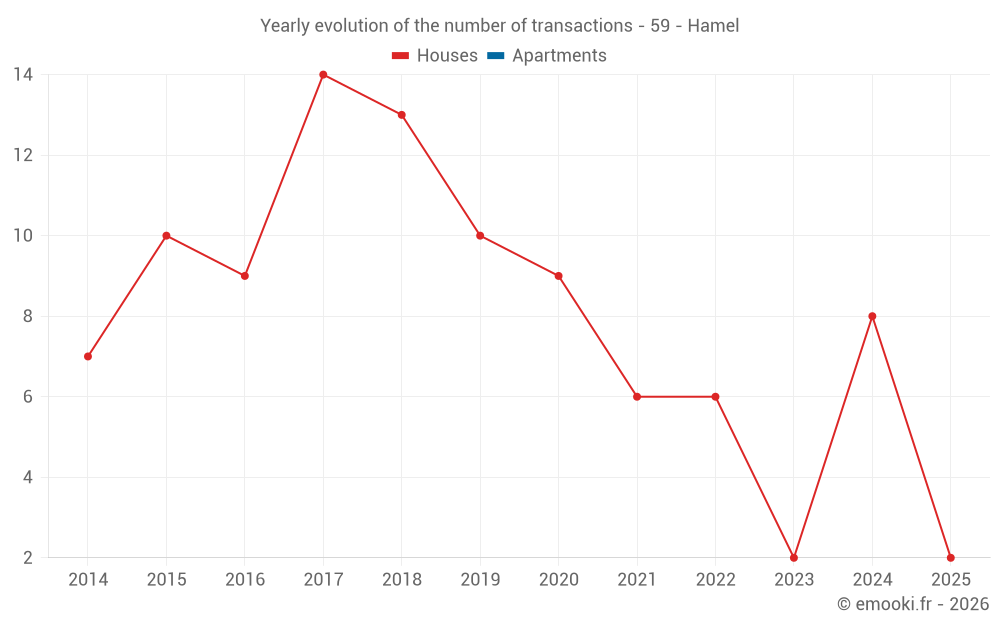 Yearly evolution of the number of transactions - 59 - Hamel