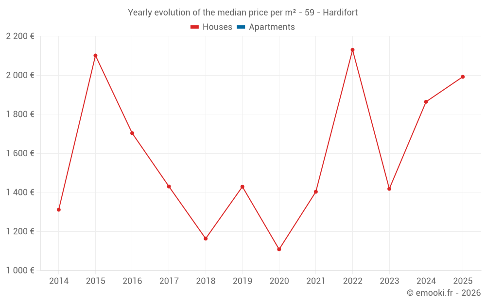 Yearly evolution of the median price per m² - 59 - Hardifort