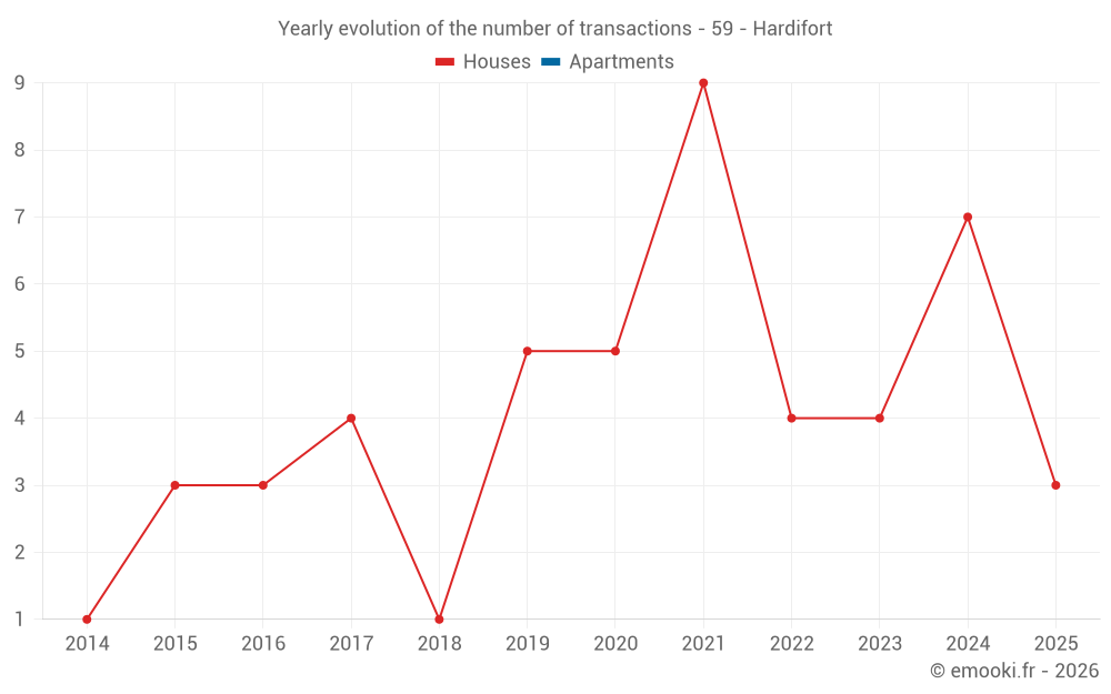 Yearly evolution of the number of transactions - 59 - Hardifort