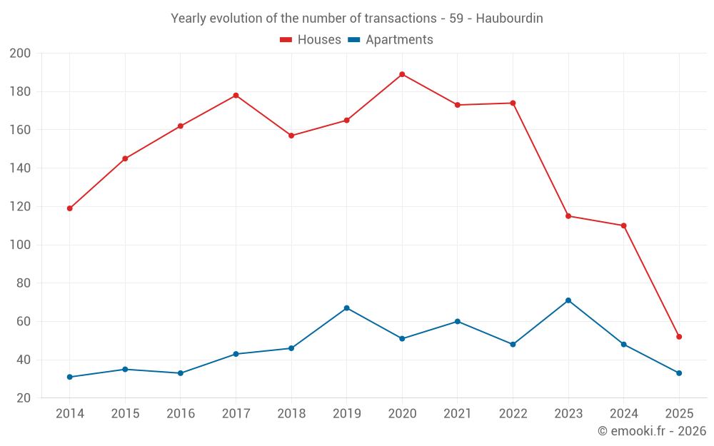 Yearly evolution of the number of transactions - 59 - Haubourdin