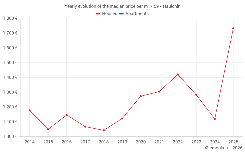 Yearly evolution of the median price per m² - 59 - Haulchin