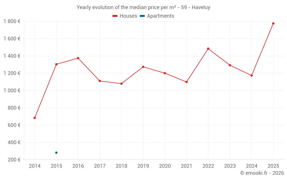 Yearly evolution of the median price per m² - 59 - Haveluy